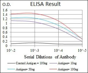 Anti-Moesin antibody [2C12] used in ELISA (ELISA). GTX60569
