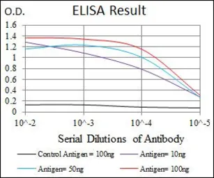 Anti-Fibronectin antibody [2F4G2] used in ELISA (ELISA). GTX60571