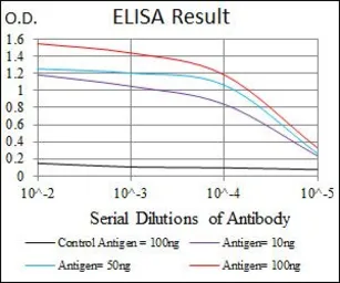 Anti-CDK2 antibody [1A6] used in ELISA (ELISA). GTX60572