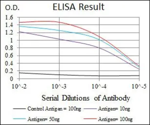 Anti-PDX1 antibody [5A5] used in ELISA (ELISA). GTX60573