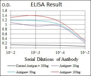 Anti-HEXA antibody [3F10] used in ELISA (ELISA). GTX60574