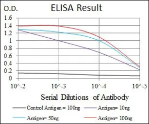 Anti-PDX1 antibody [2G12] used in ELISA (ELISA). GTX60575
