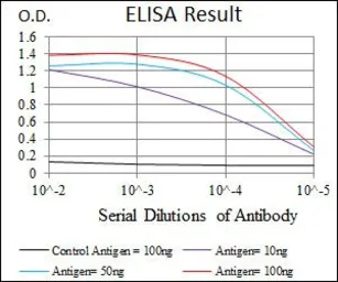 Anti-CYP3A4 antibody [3H8] used in ELISA (ELISA). GTX60577
