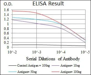 Anti-C/EBP alpha antibody [4E10] used in ELISA (ELISA). GTX60578