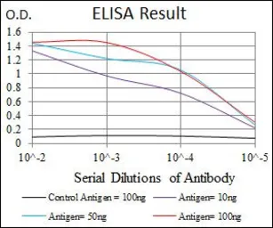 Anti-C/EBP alpha antibody [5B7] used in ELISA (ELISA). GTX60584