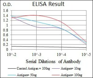 Anti-RAP1A antibody [5F8] used in ELISA (ELISA). GTX60585