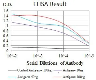 Anti-RAP1A antibody [5F8G2] used in ELISA (ELISA). GTX60586