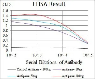 Anti-Splunc2 antibody [1F12] used in ELISA (ELISA). GTX60590