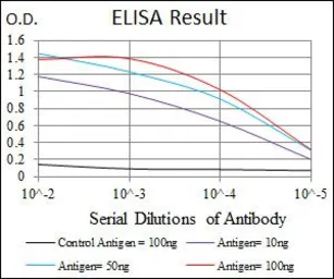Anti-Cardiac Troponin T antibody [1G1] used in ELISA (ELISA). GTX60592