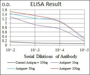 Anti-NCK1 antibody [5B7] used in ELISA (ELISA). GTX60593