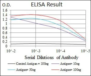 Anti-LC3B antibody [5H12] used in ELISA (ELISA). GTX60594