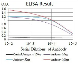 Anti-Lplunc1 antibody [4H2] used in ELISA (ELISA). GTX60595