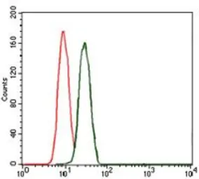 Anti-Lplunc1 antibody [4H2] used in Flow cytometry (FCM). GTX60595