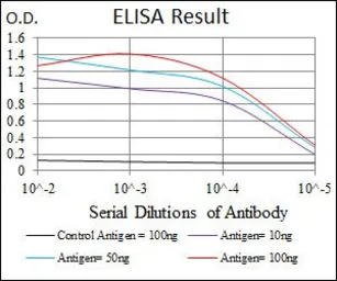 Anti-eIF4B antibody [1F5] used in ELISA (ELISA). GTX60596