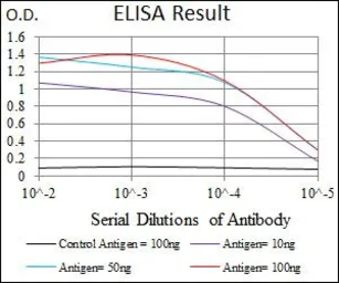 Anti-Nkx2.2 antibody [3E4] used in ELISA (ELISA). GTX60598