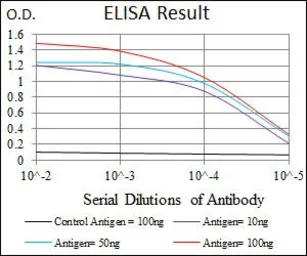 Anti-JNK1 antibody [1E5] used in ELISA (ELISA). GTX60600
