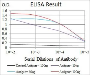 Anti-DLL4 antibody [4A11] used in ELISA (ELISA). GTX60604