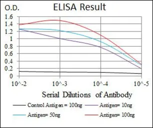Anti-Shh antibody [5H4] used in ELISA (ELISA). GTX60606
