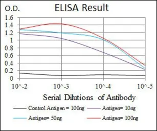 Anti-MAP2 antibody [5B7] used in ELISA (ELISA). GTX60608