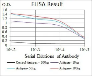 Anti-MYF6 antibody [5D7] used in ELISA (ELISA). GTX60609