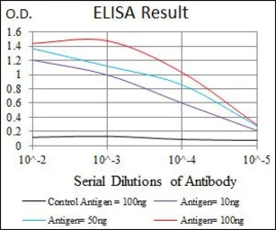 Anti-LPA antibody [4H1] used in ELISA (ELISA). GTX60611