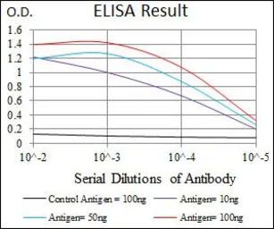 Anti-Doublecortin antibody [2G5] used in ELISA (ELISA). GTX60612