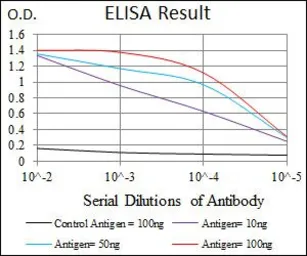 Anti-TGF beta 1 antibody [7F6] used in ELISA (ELISA). GTX60614