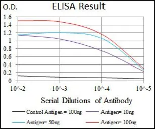 Anti-E2F1 antibody [8G9] used in ELISA (ELISA). GTX60615