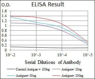 Anti-Brachyury antibody [6C12] used in ELISA (ELISA). GTX60616
