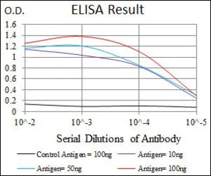 Anti-DLL4 antibody [4A11F8] used in ELISA (ELISA). GTX60617