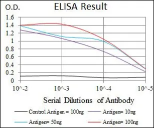 Anti-PU.1 antibody [5C7] used in ELISA (ELISA). GTX60620
