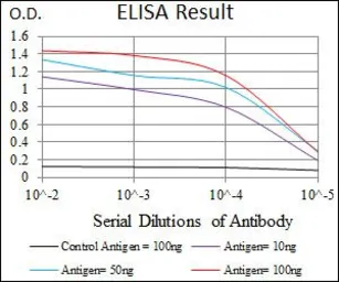 Anti-Cytokeratin 13 antibody [3G4] used in ELISA (ELISA). GTX60622
