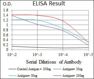 Anti-GCNF antibody [4G8] used in ELISA (ELISA). GTX60623