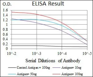 Anti-PLK1 antibody [1D1] used in ELISA (ELISA). GTX60624