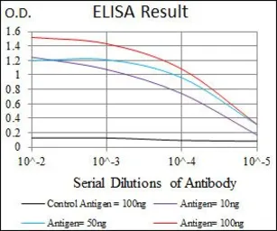 Anti-NSE antibody [5D3] used in ELISA (ELISA). GTX60625
