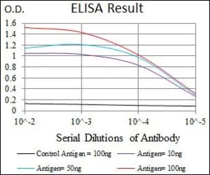 Anti-PLK1 antibody [3C11] used in ELISA (ELISA). GTX60627