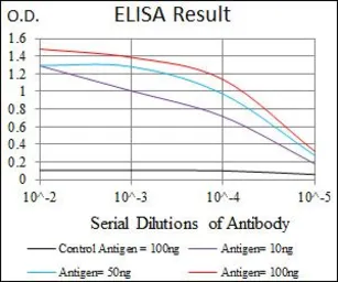 Anti-CD166 antibody [5B3] used in ELISA (ELISA). GTX60629
