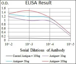 Anti-Brn2 antibody [6H12] used in ELISA (ELISA). GTX60632
