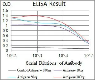 Anti-PI3 kinase p85 alpha antibody [6G10] used in ELISA (ELISA). GTX60633