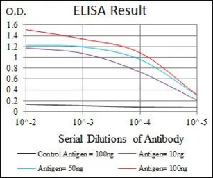 Anti-SHP2 antibody [6D9] used in ELISA (ELISA). GTX60640