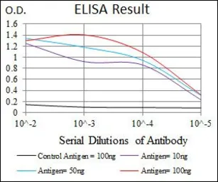 Anti-CD6 antibody [6B9] used in ELISA (ELISA). GTX60641