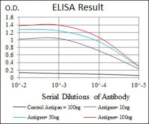 Anti-Frizzled 5 antibody [2D12] used in ELISA (ELISA). GTX60642