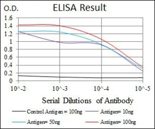 Anti-FOXP1 antibody [6E4] used in ELISA (ELISA). GTX60643