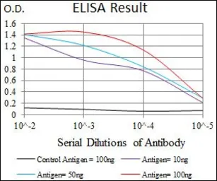 Anti-Mark3 antibody [2G12] used in ELISA (ELISA). GTX60648