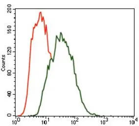 Anti-Mark3 antibody [2G12] used in Flow cytometry (FCM). GTX60648