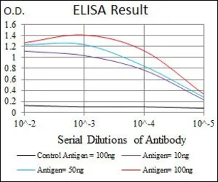 Anti-NF-H antibody [8H10] used in ELISA (ELISA). GTX60650
