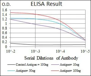Anti-LMO2 antibody [4D8] used in ELISA (ELISA). GTX60651