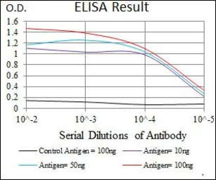 Anti-STAT5A antibody [6D4] used in ELISA (ELISA). GTX60652