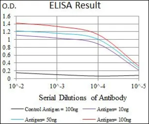 Anti-Brachyury antibody [1H9A2] used in ELISA (ELISA). GTX60654
