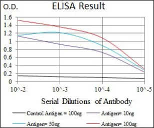 Anti-Splunc2 antibody [4C7D7] used in ELISA (ELISA). GTX60656